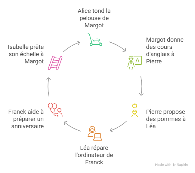 Schéma des échanges Marsel